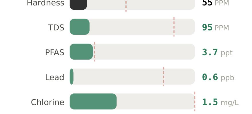 Water quality contaminant levels in Knoxville West TN compared to EPA limits - hardness 55 PPM, PFAS 3.7 ppt, lead 0.6 ppb