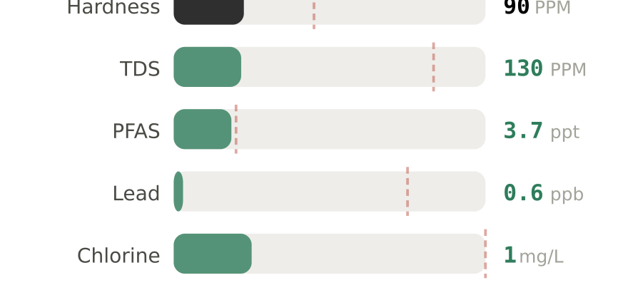 Water quality contaminant levels in Knoxville TN compared to EPA limits - hardness 90 PPM, PFAS 3.7 ppt, lead 0.6 ppb