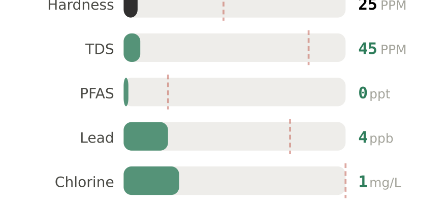 Water quality contaminant levels in Maryville TN compared to EPA limits - hardness 25 PPM, PFAS 0 ppt, lead 4 ppb