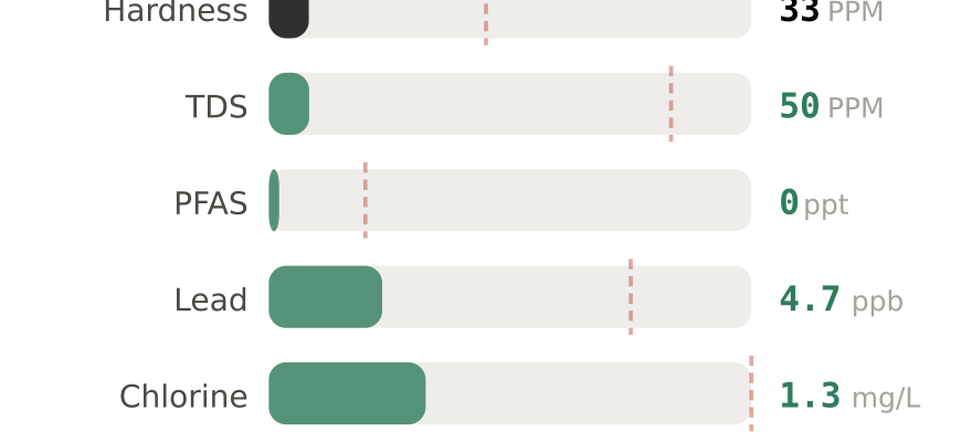 Water quality contaminant levels in Memphis TN compared to EPA limits - hardness 33 PPM, PFAS 0 ppt, lead 4.7 ppb