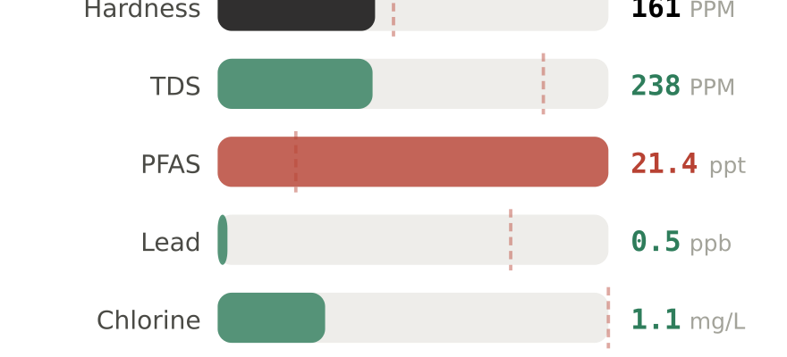 Water quality contaminant levels in Murfreesboro TN compared to EPA limits - hardness 161 PPM, PFAS 21.4 ppt, lead 0.5 ppb