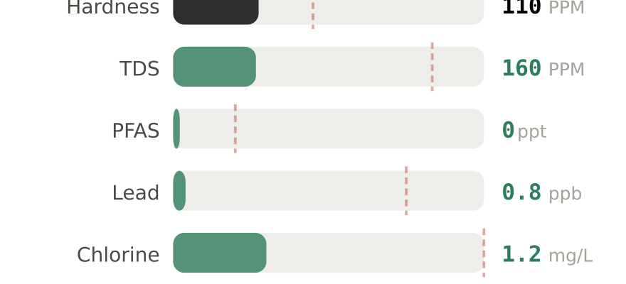 Water quality contaminant levels in Nashville TN compared to EPA limits - hardness 110 PPM, PFAS 0 ppt, lead 0.8 ppb