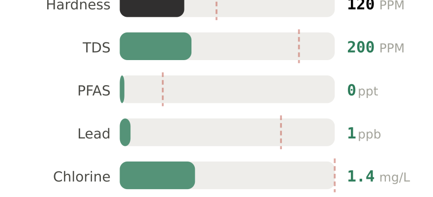 Water quality contaminant levels in Old Hickory TN compared to EPA limits - hardness 120 PPM, PFAS 0 ppt, lead 1 ppb