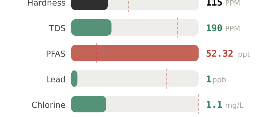 Water quality contaminant levels in Smyrna TN compared to EPA limits - hardness 115 PPM, PFAS 52.32 ppt, lead 1 ppb
