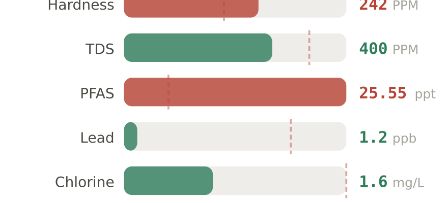 Water quality contaminant levels in Allen TX compared to EPA limits - hardness 242 PPM, PFAS 25.55 ppt, lead 1.2 ppb