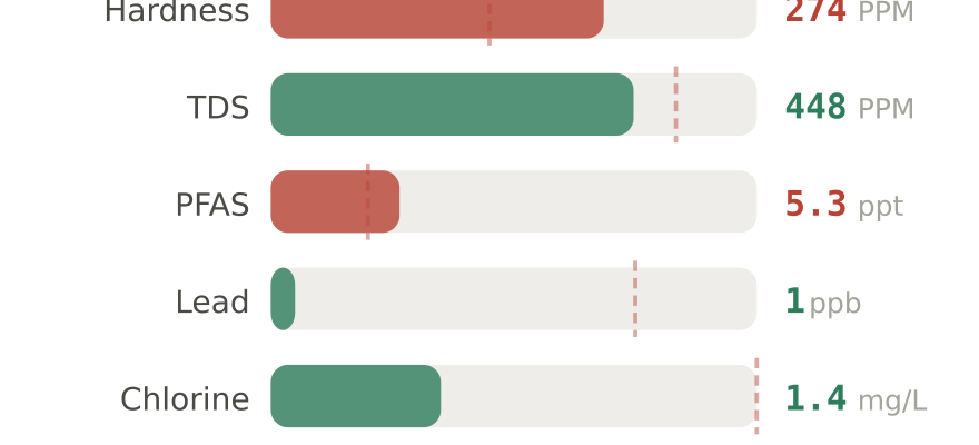 Water quality contaminant levels in Amarillo TX compared to EPA limits - hardness 274 PPM, PFAS 5.3 ppt, lead 1 ppb