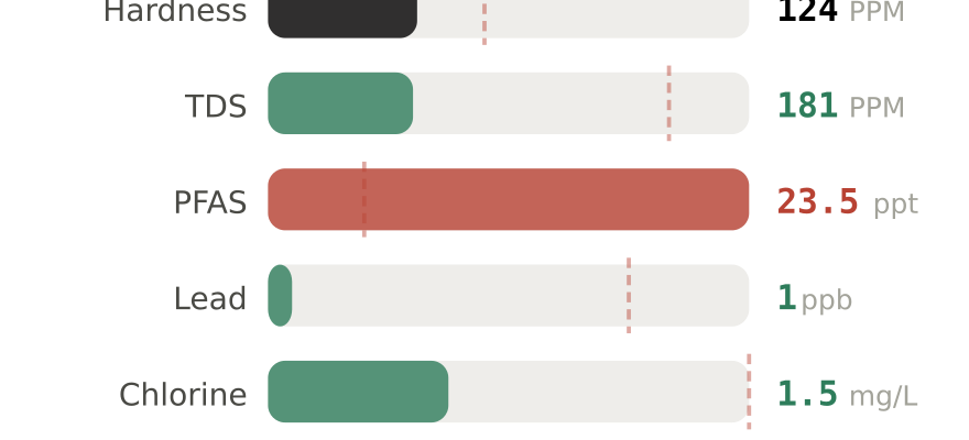 Water quality contaminant levels in Arlington TX compared to EPA limits - hardness 124 PPM, PFAS 23.5 ppt, lead 1 ppb