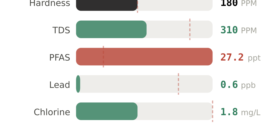 Water quality contaminant levels in Austin TX compared to EPA limits - hardness 180 PPM, PFAS 27.2 ppt, lead 0.6 ppb