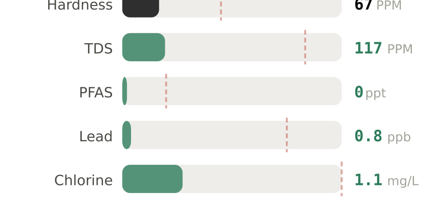 Water quality contaminant levels in Beaumont TX compared to EPA limits - hardness 67 PPM, PFAS 0 ppt, lead 0.8 ppb