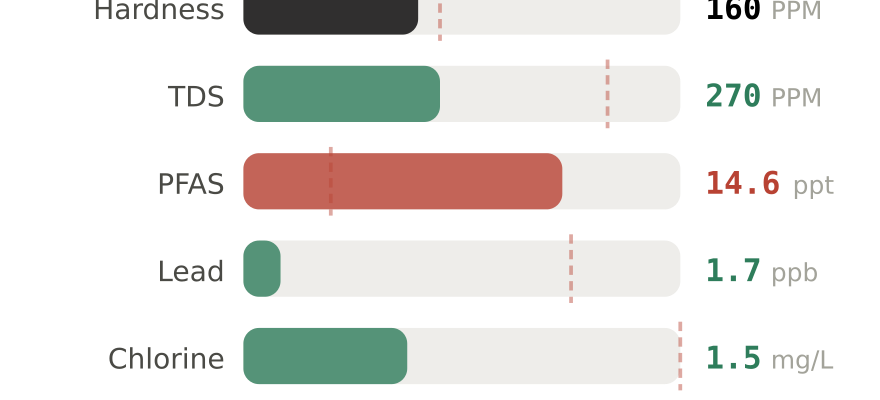 Water quality contaminant levels in Benbrook TX compared to EPA limits - hardness 160 PPM, PFAS 14.6 ppt, lead 1.7 ppb