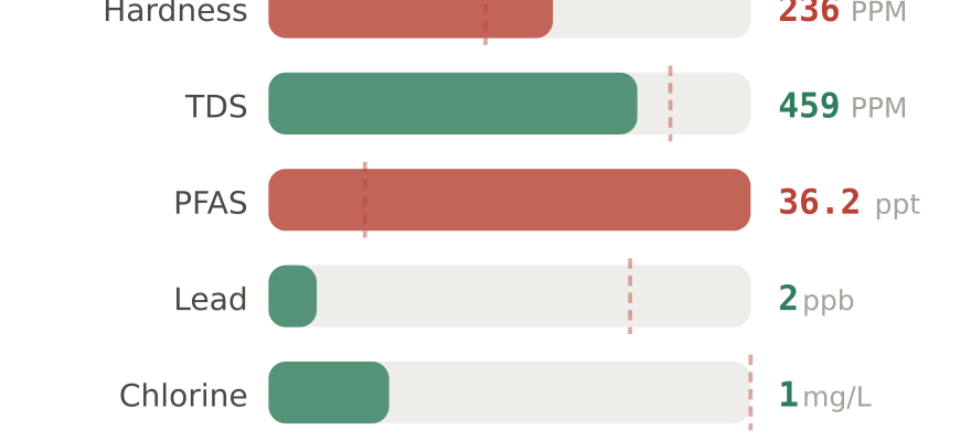 Water quality contaminant levels in Brownsville TX compared to EPA limits - hardness 236 PPM, PFAS 36.2 ppt, lead 2 ppb