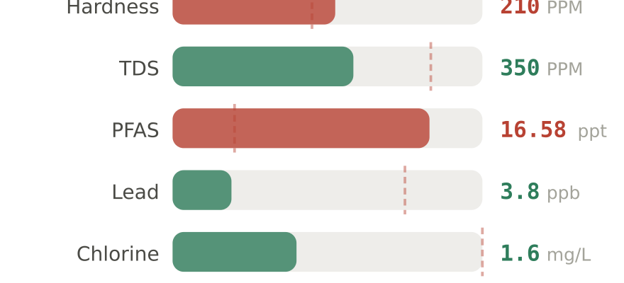 Water quality contaminant levels in Burleson TX compared to EPA limits - hardness 210 PPM, PFAS 16.58 ppt, lead 3.8 ppb