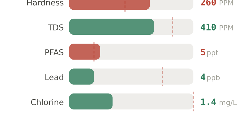 Water quality contaminant levels in Cedar Park North TX compared to EPA limits - hardness 260 PPM, PFAS 5 ppt, lead 4 ppb