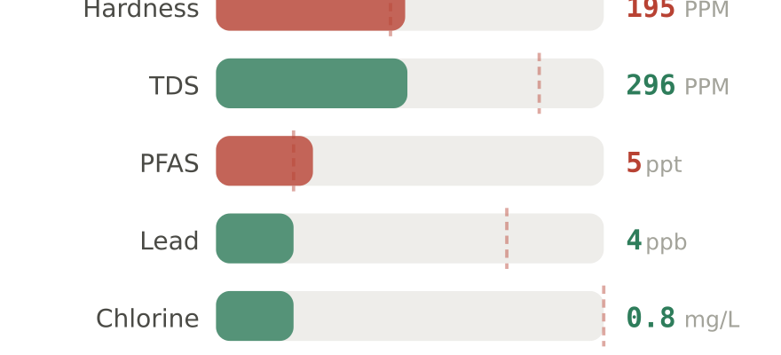 Water quality contaminant levels in Cedar Park TX compared to EPA limits - hardness 195 PPM, PFAS 5 ppt, lead 4 ppb
