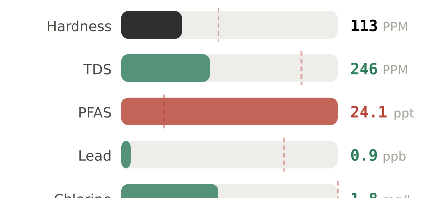 Water quality contaminant levels in College Station TX compared to EPA limits - hardness 113 PPM, PFAS 24.1 ppt, lead 0.9 ppb