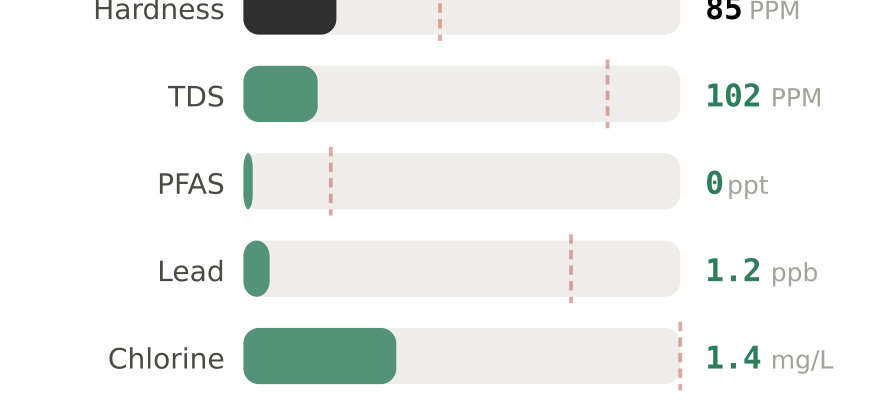 Water quality contaminant levels in Conroe TX compared to EPA limits - hardness 85 PPM, PFAS 0 ppt, lead 1.2 ppb