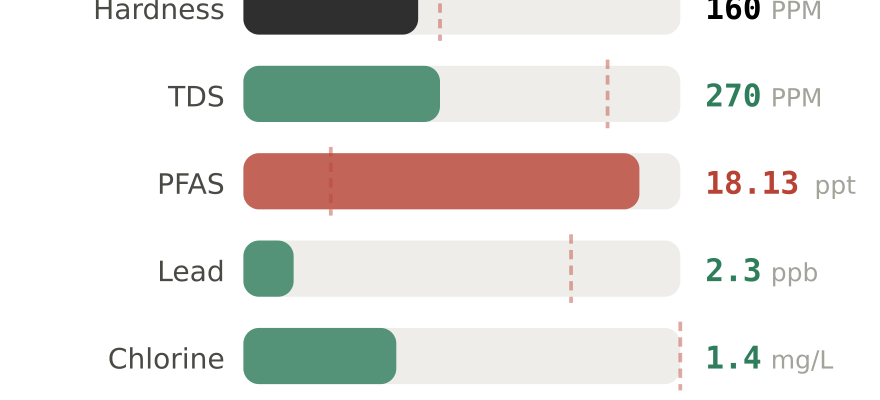 Water quality contaminant levels in Coppell TX compared to EPA limits - hardness 160 PPM, PFAS 18.13 ppt, lead 2.3 ppb