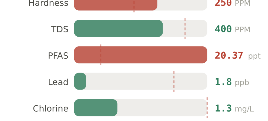 Water quality contaminant levels in Copperas Cove TX compared to EPA limits - hardness 250 PPM, PFAS 20.37 ppt, lead 1.8 ppb