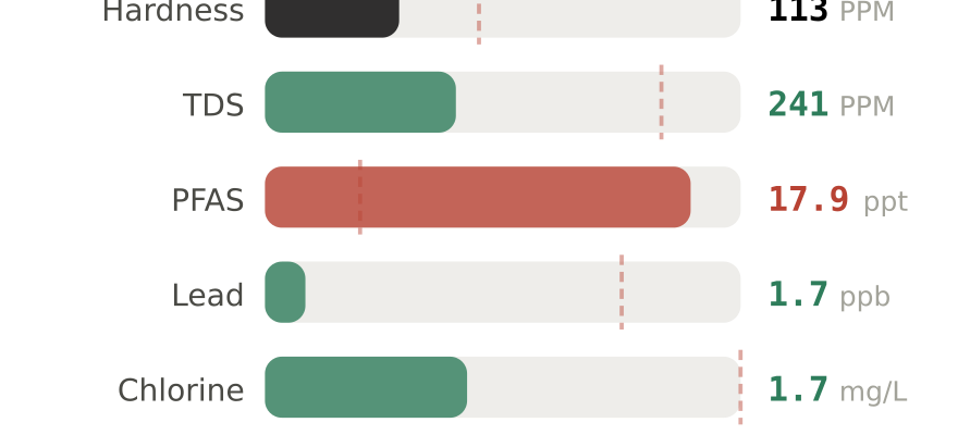 Water quality contaminant levels in Corpus Christi TX compared to EPA limits - hardness 113 PPM, PFAS 17.9 ppt, lead 1.7 ppb