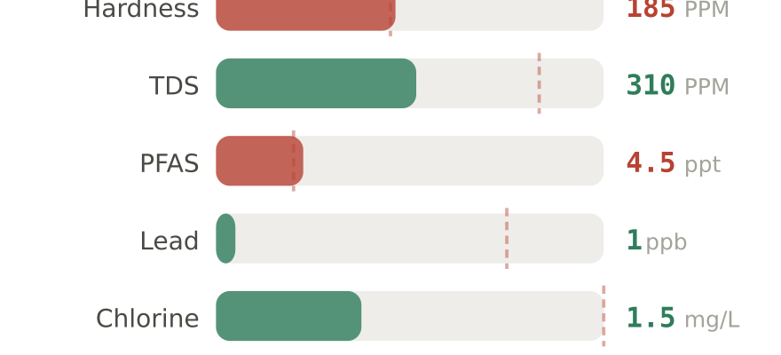 Water quality contaminant levels in Cypress TX compared to EPA limits - hardness 185 PPM, PFAS 4.5 ppt, lead 1 ppb