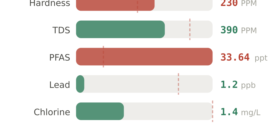 Water quality contaminant levels in East El Paso TX compared to EPA limits - hardness 230 PPM, PFAS 33.64 ppt, lead 1.2 ppb