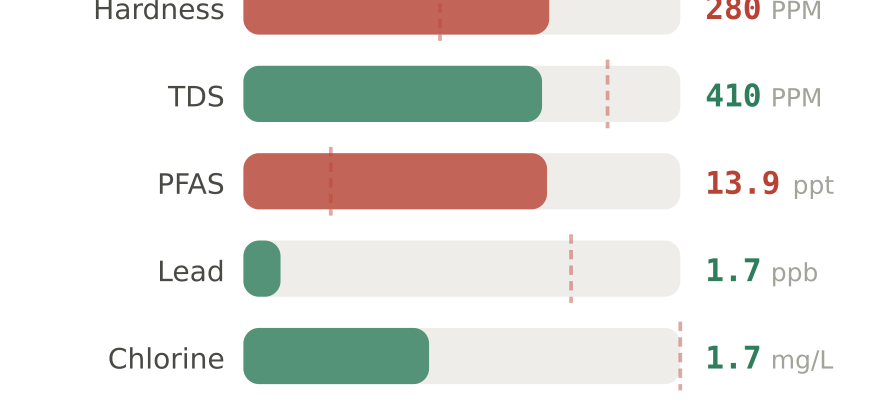 Water quality contaminant levels in Edinburg TX compared to EPA limits - hardness 280 PPM, PFAS 13.9 ppt, lead 1.7 ppb