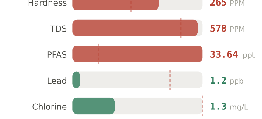 Water quality contaminant levels in El Paso TX compared to EPA limits - hardness 265 PPM, PFAS 33.64 ppt, lead 1.2 ppb