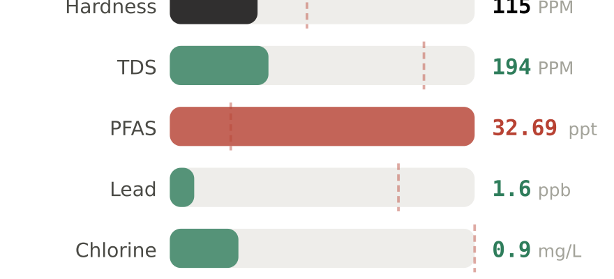Water quality contaminant levels in Flower Mound TX compared to EPA limits - hardness 115 PPM, PFAS 32.69 ppt, lead 1.6 ppb
