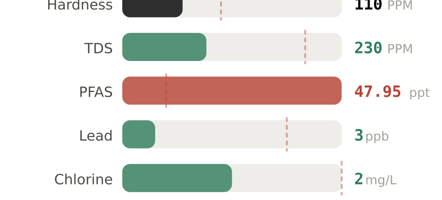 Water quality contaminant levels in Fort Worth TX compared to EPA limits - hardness 110 PPM, PFAS 47.95 ppt, lead 3 ppb
