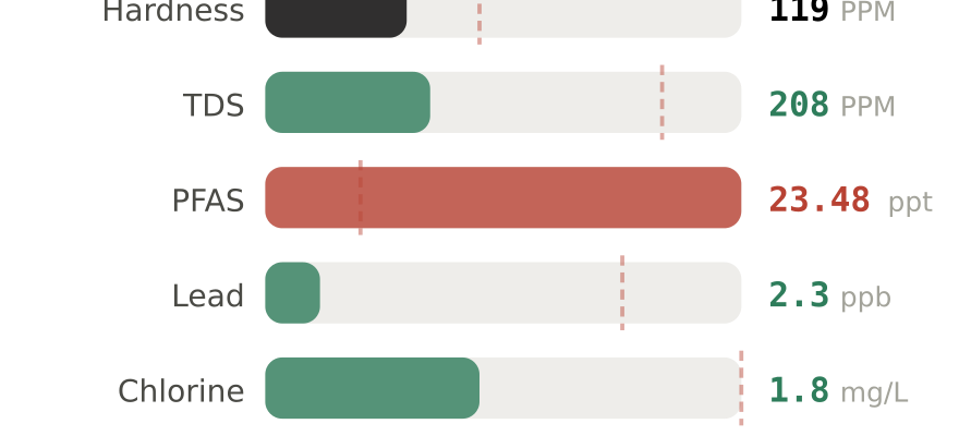 Water quality contaminant levels in Frisco TX compared to EPA limits - hardness 119 PPM, PFAS 23.48 ppt, lead 2.3 ppb