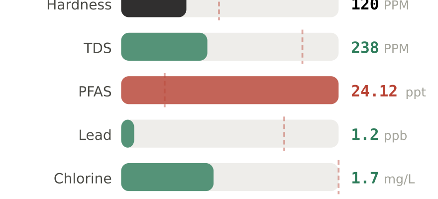 Water quality contaminant levels in Garland TX compared to EPA limits - hardness 120 PPM, PFAS 24.12 ppt, lead 1.2 ppb