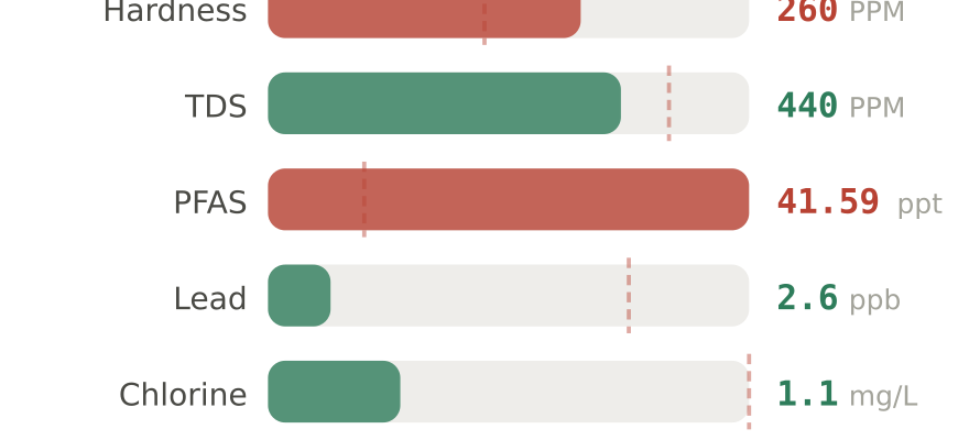Water quality contaminant levels in Georgetown TX compared to EPA limits - hardness 260 PPM, PFAS 41.59 ppt, lead 2.6 ppb