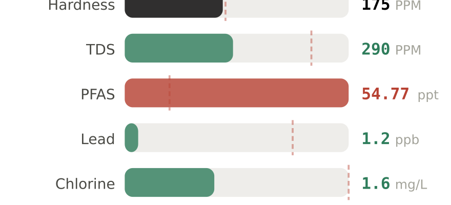 Water quality contaminant levels in Grand Prairie TX compared to EPA limits - hardness 175 PPM, PFAS 54.77 ppt, lead 1.2 ppb