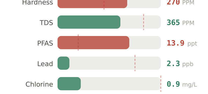 Water quality contaminant levels in Harlingen TX compared to EPA limits - hardness 270 PPM, PFAS 13.9 ppt, lead 2.3 ppb
