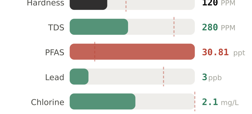 Water quality contaminant levels in Houston TX compared to EPA limits - hardness 120 PPM, PFAS 30.81 ppt, lead 3 ppb