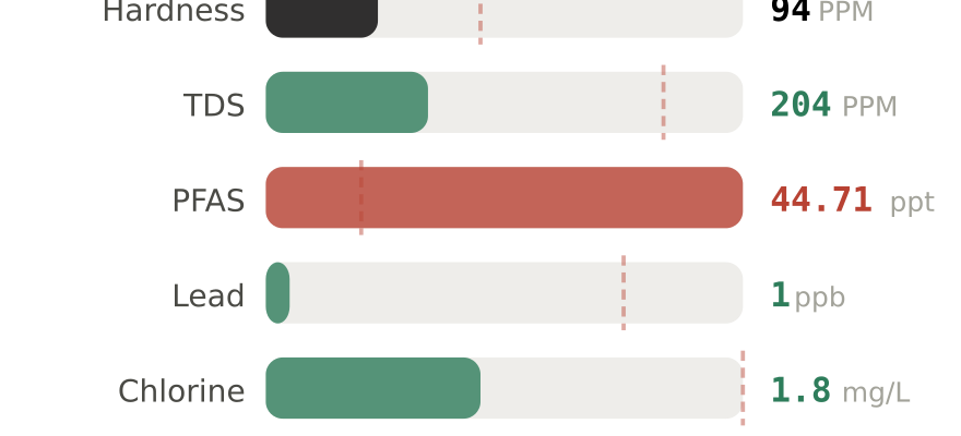 Water quality contaminant levels in Irving TX compared to EPA limits - hardness 94 PPM, PFAS 44.71 ppt, lead 1 ppb