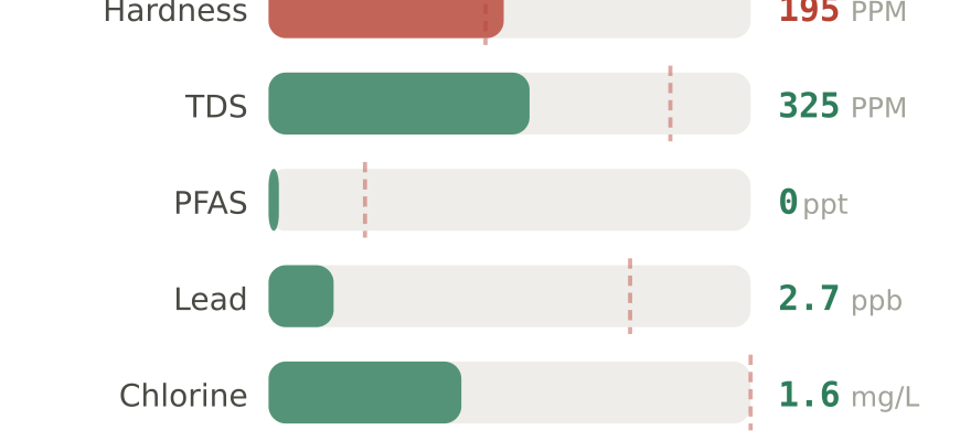 Water quality contaminant levels in Katy West TX compared to EPA limits - hardness 195 PPM, PFAS 0 ppt, lead 2.7 ppb