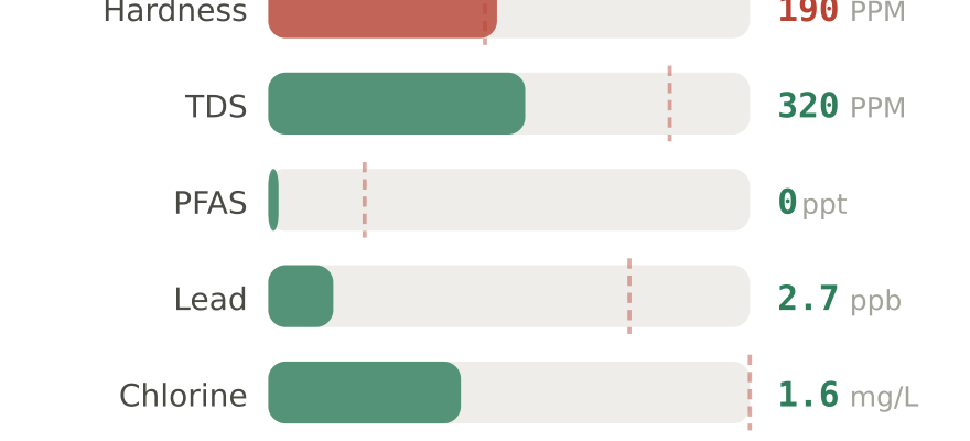Water quality contaminant levels in Katy TX compared to EPA limits - hardness 190 PPM, PFAS 0 ppt, lead 2.7 ppb