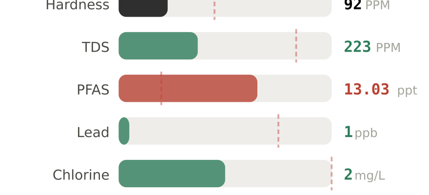 Water quality contaminant levels in Killeen TX compared to EPA limits - hardness 92 PPM, PFAS 13.03 ppt, lead 1 ppb