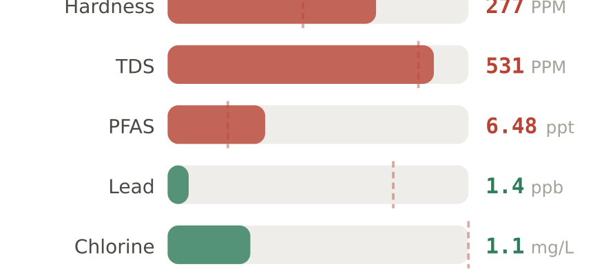 Water quality contaminant levels in Laredo TX compared to EPA limits - hardness 277 PPM, PFAS 6.48 ppt, lead 1.4 ppb