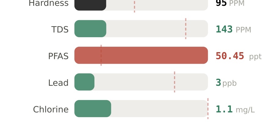 Water quality contaminant levels in League City TX compared to EPA limits - hardness 95 PPM, PFAS 50.45 ppt, lead 3 ppb
