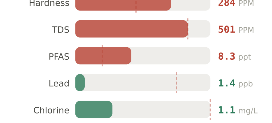 Water quality contaminant levels in Lubbock TX compared to EPA limits - hardness 284 PPM, PFAS 8.3 ppt, lead 1.4 ppb