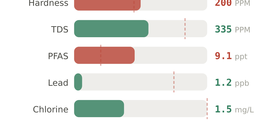 Water quality contaminant levels in Manor TX compared to EPA limits - hardness 200 PPM, PFAS 9.1 ppt, lead 1.2 ppb