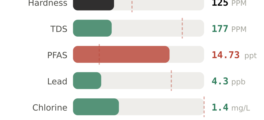 Water quality contaminant levels in Mansfield TX compared to EPA limits - hardness 125 PPM, PFAS 14.73 ppt, lead 4.3 ppb
