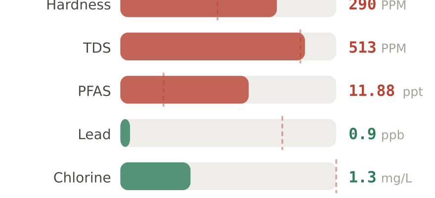 Water quality contaminant levels in McAllen TX compared to EPA limits - hardness 290 PPM, PFAS 11.88 ppt, lead 0.9 ppb