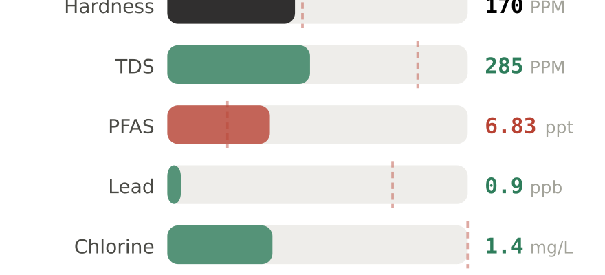 Water quality contaminant levels in McKinney North TX compared to EPA limits - hardness 170 PPM, PFAS 6.83 ppt, lead 0.9 ppb