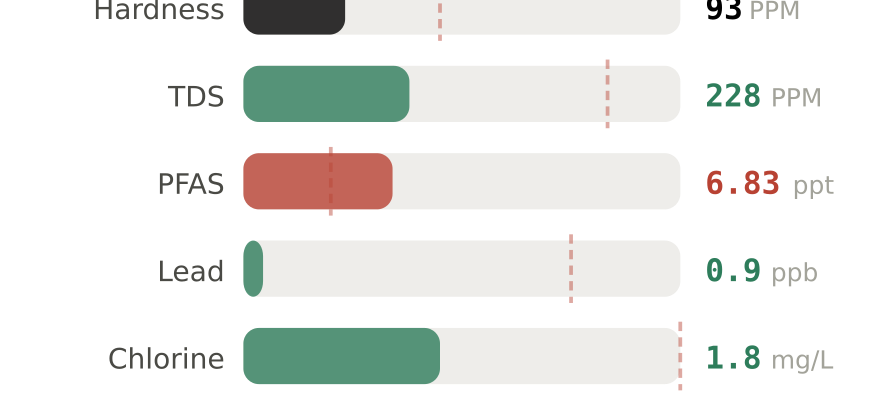 Water quality contaminant levels in McKinney TX compared to EPA limits - hardness 93 PPM, PFAS 6.83 ppt, lead 0.9 ppb