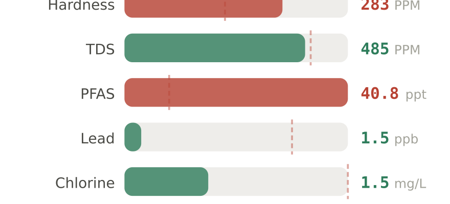 Water quality contaminant levels in Midland TX compared to EPA limits - hardness 283 PPM, PFAS 40.8 ppt, lead 1.5 ppb