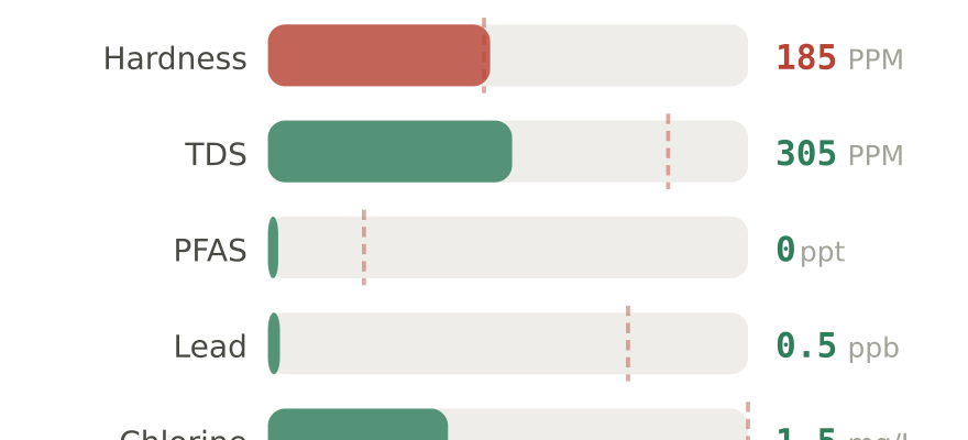Water quality contaminant levels in Missouri City TX compared to EPA limits - hardness 185 PPM, PFAS 0 ppt, lead 0.5 ppb