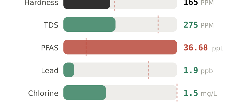 Water quality contaminant levels in North Richland Hills TX compared to EPA limits - hardness 165 PPM, PFAS 36.68 ppt, lead 1.9 ppb